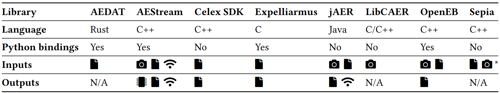 Address-event representation frameworks