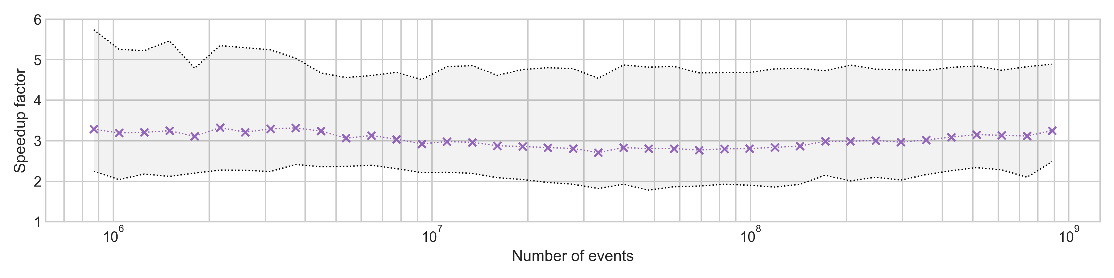 Coroutine benchmark